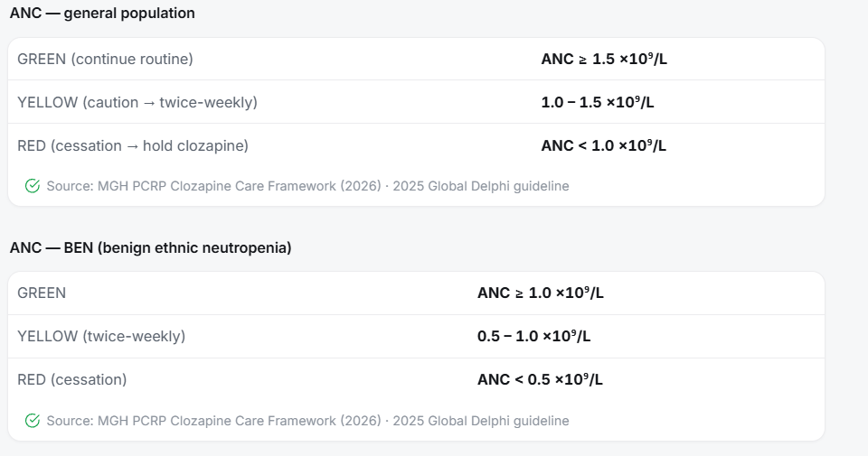 ClozaCare clinical thresholds screen: ANC traffic-light values for the general population and for benign ethnic neutropenia, sourced from the MGH PCRP Clozapine Care Framework